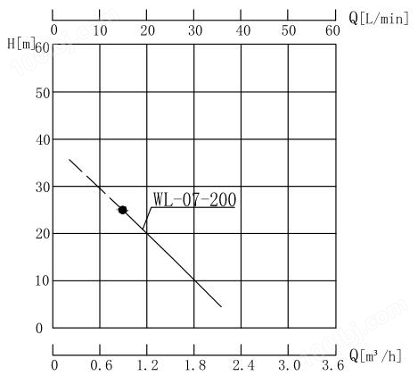 WL-10-200性能曲线图.jpg