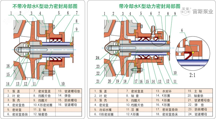 UHB-ZK-A型耐腐耐磨泵K型动力密封结构简图